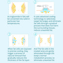 Shape Tactics - 2-in-1 Advanced Cryolipolysis Fat Freezing Vacuum Body Sculpting Machine for Double Chin Fat Removal and Slimming