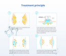 Shape Tactics 5-in-1 40K Cavitation Cryolipolysis 160nm Lipo Laser
